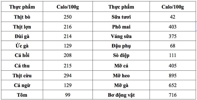 Hàm lượng Calo gợi ý có trong một số loại thực phẩm thường dùng