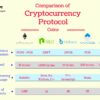 Guide to Blockchain Protocols: Comparison of Major Protocol Coins