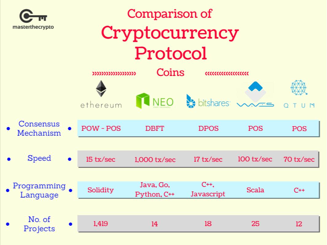 protocol coins, blockchain protocols, Comparison of Major Protocol Coins, Major Protocol Coins, Comparison of Major Protocol