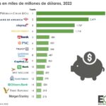 Los bancos más importantes de Estados Unidos