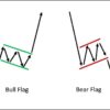 What Is a Bear Flag Pattern? Trading with Bearish Flags
