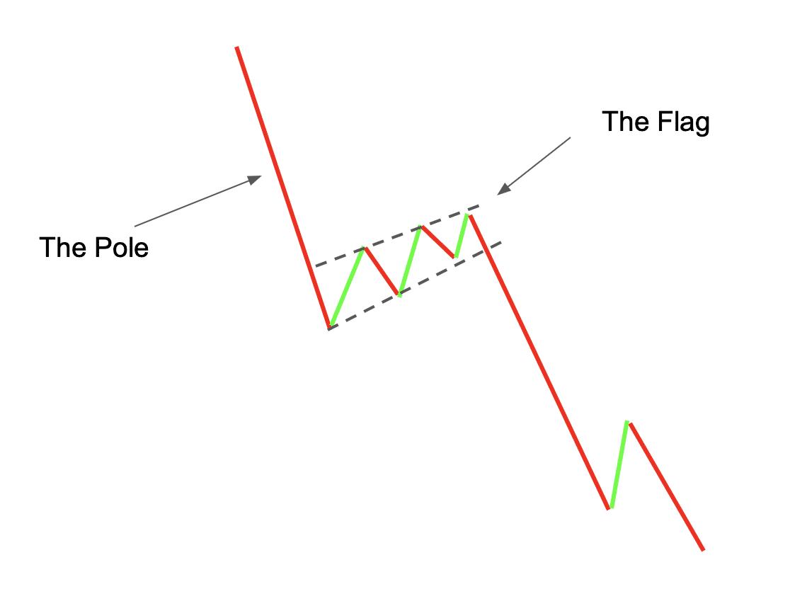 What Is a Bear Flag Pattern? Trading with Bearish Flags