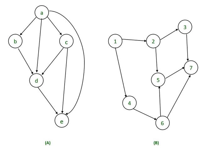 Directed Acyclic graph in Compiler Design (with examples)