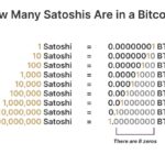 How Many Satoshis Are in a Bitcoin?