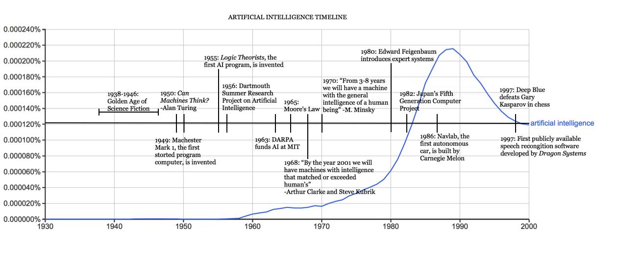 Anyoha SITN Figure 2 AI timeline